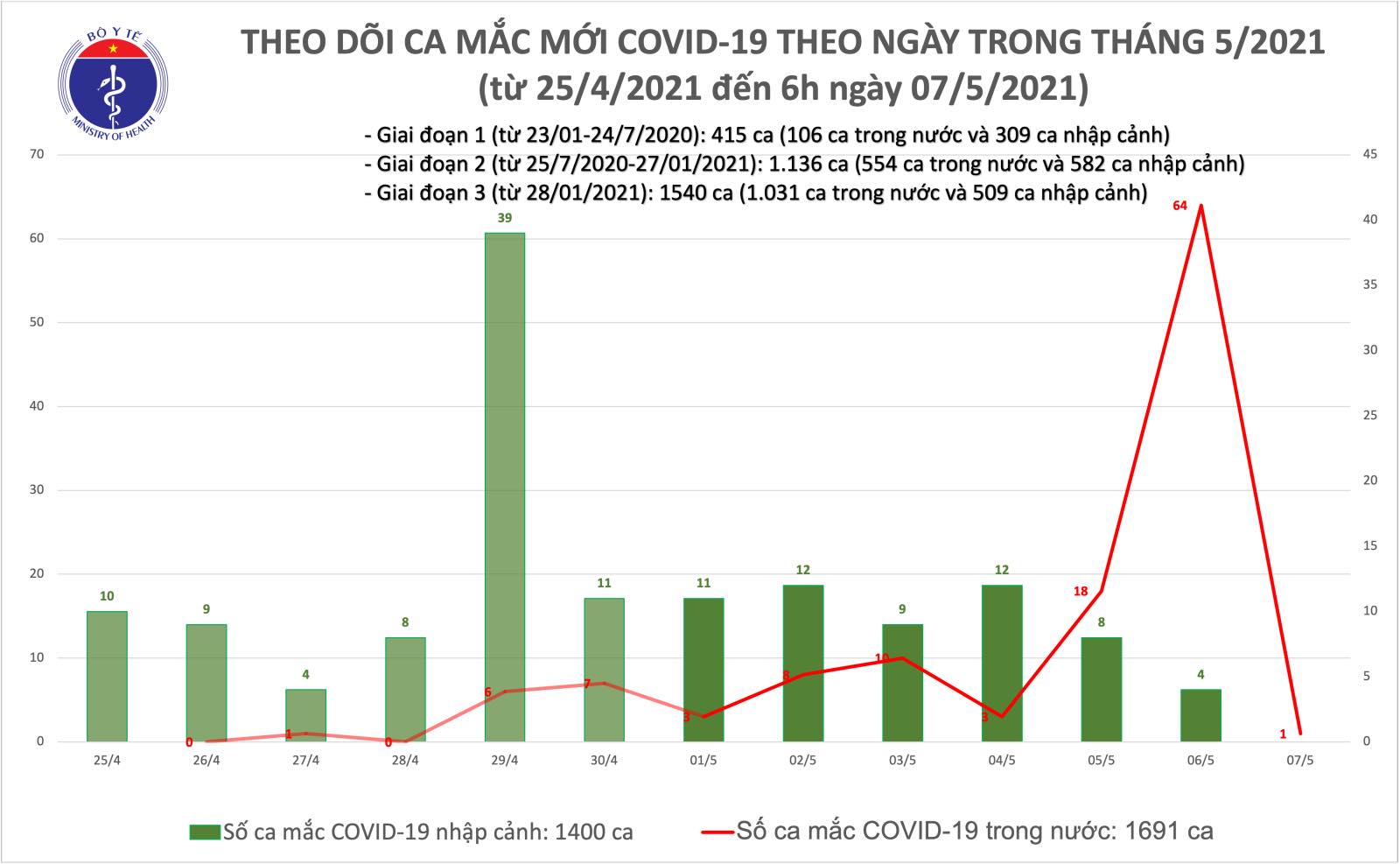 Sáng 7/5: Thêm 1 ca mắc COVID-19 trong cộng đồng tại Thanh Hoá